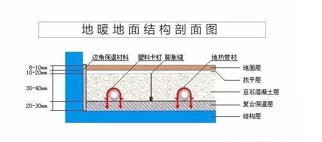 新房装修地暖需要做什么,装修水电地暖哪个先装