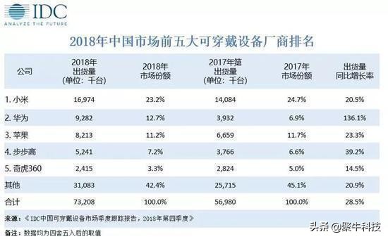 全球可穿戴设备现状,可穿戴设备什么时候崛起的