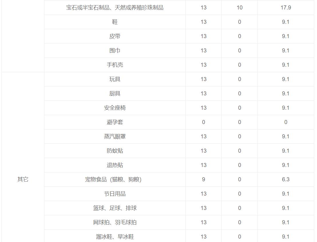 跨境电商综合税税率表格,跨境电商综合税额度