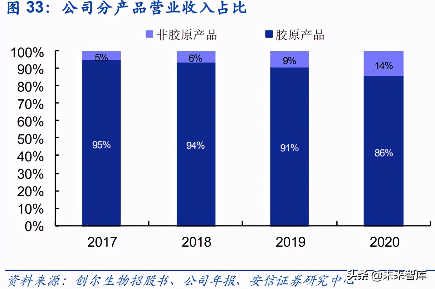 胶原蛋白是未来医美行业主赛道,胶原蛋白肽饮品行业报告