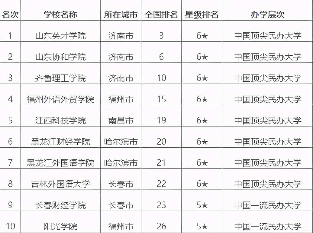 全国排名比较好二本院校,全国实力最强的二本院校