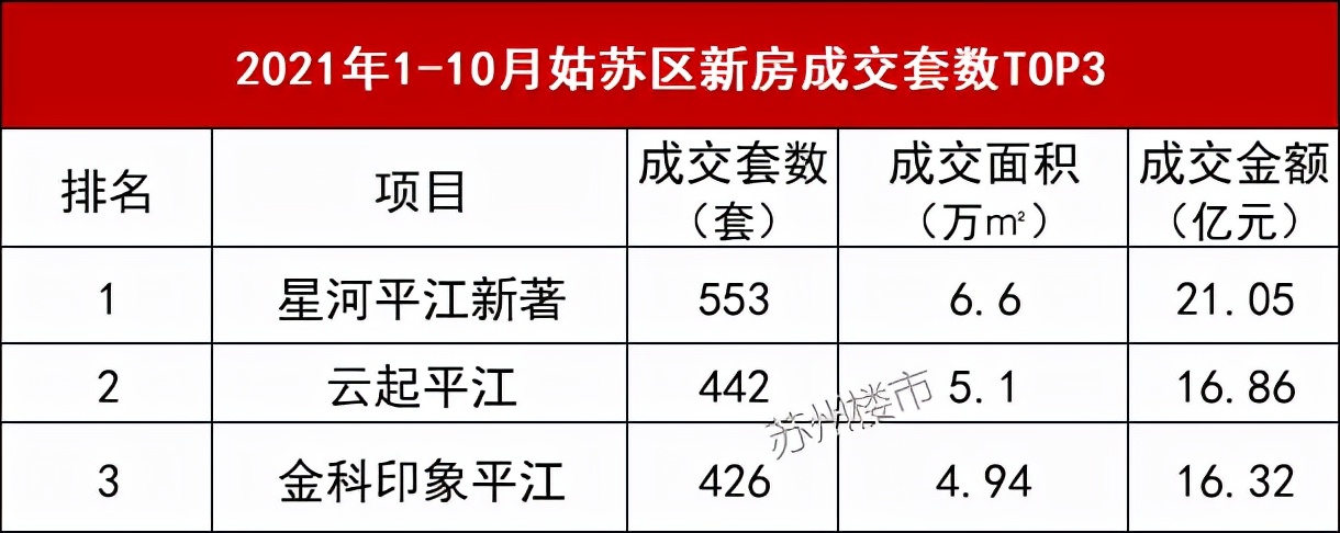 2016年苏州市最畅销楼盘,苏州高新区最新房价哪个楼盘最好