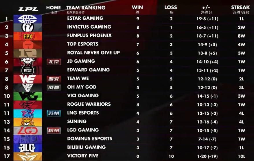 tes奇迹连胜三局,tes期待拿下8连胜