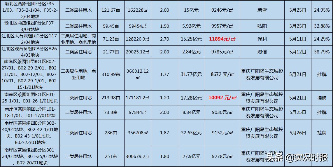 成都地价破纪录,成都2019年地价排名