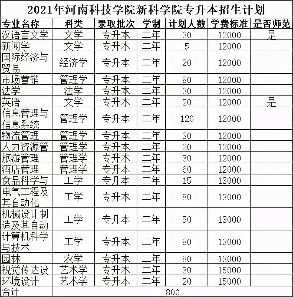 2021年河南专升本学前教育分数线,2021年美术专升本河南录取分数线