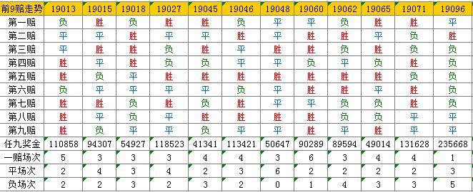 足彩第14052期任九实战解析,足彩任9第18075期奖金多少