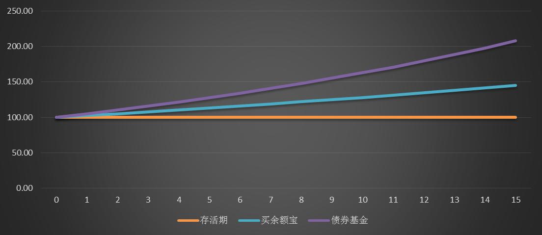 债券基金收益大幅跑赢银行存款,债券基金能跑赢通胀吗