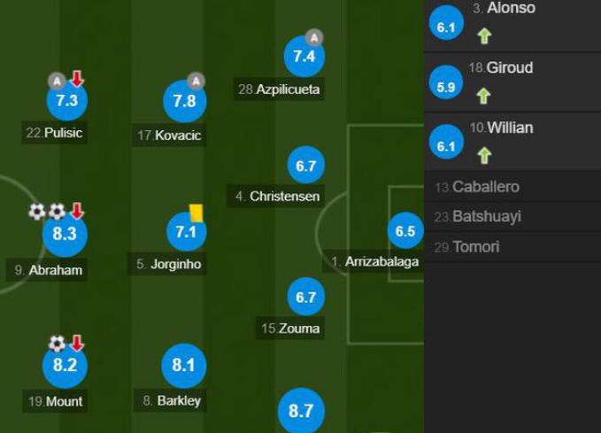 切尔西3:2最强替补,蓝军最强防守