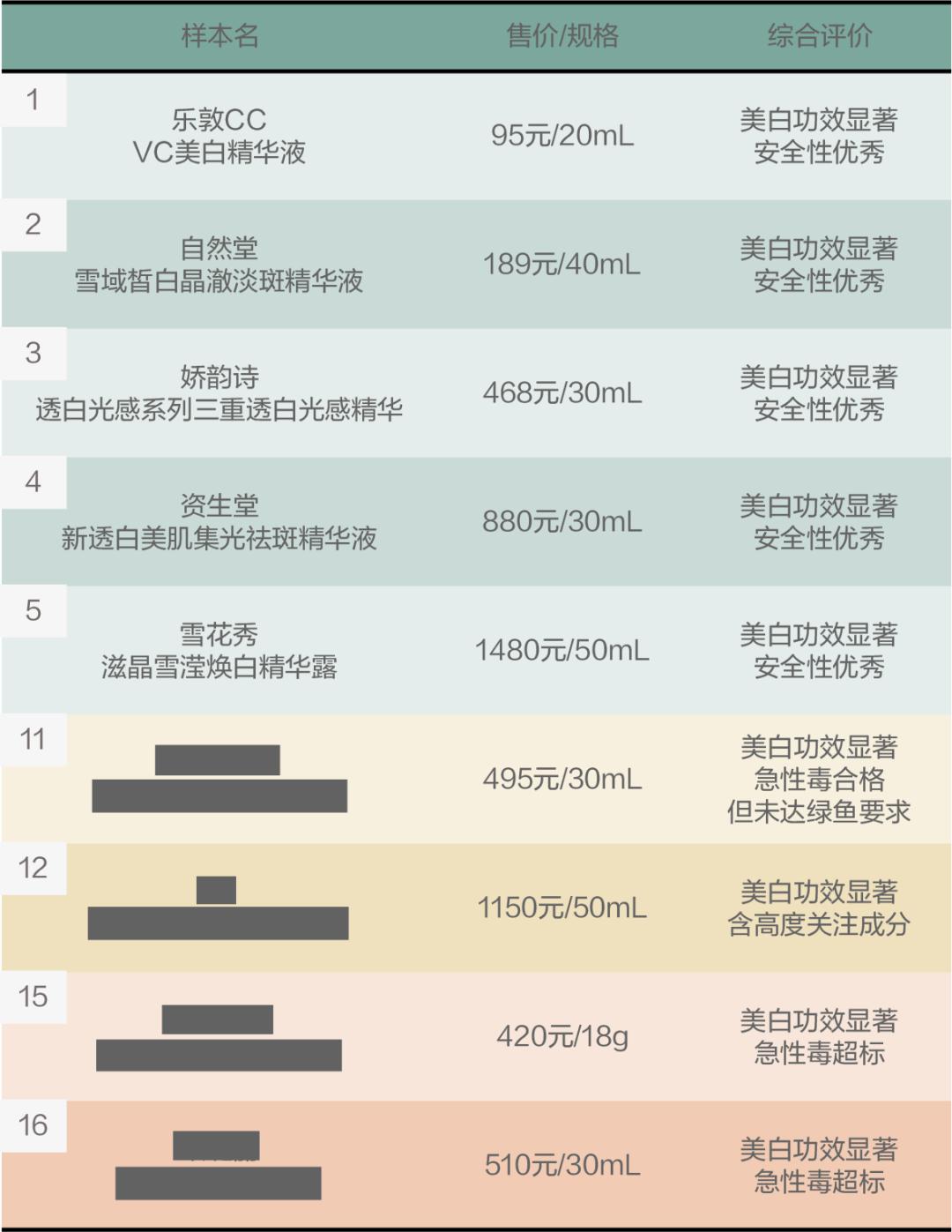 测18款美白精华，9款有效美白，但其中4款用了要出大问题？