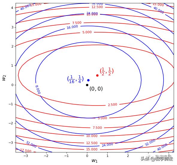 l1正则化和l2正则化各自使用场景,l1正则化和l2正则化的区别是什么