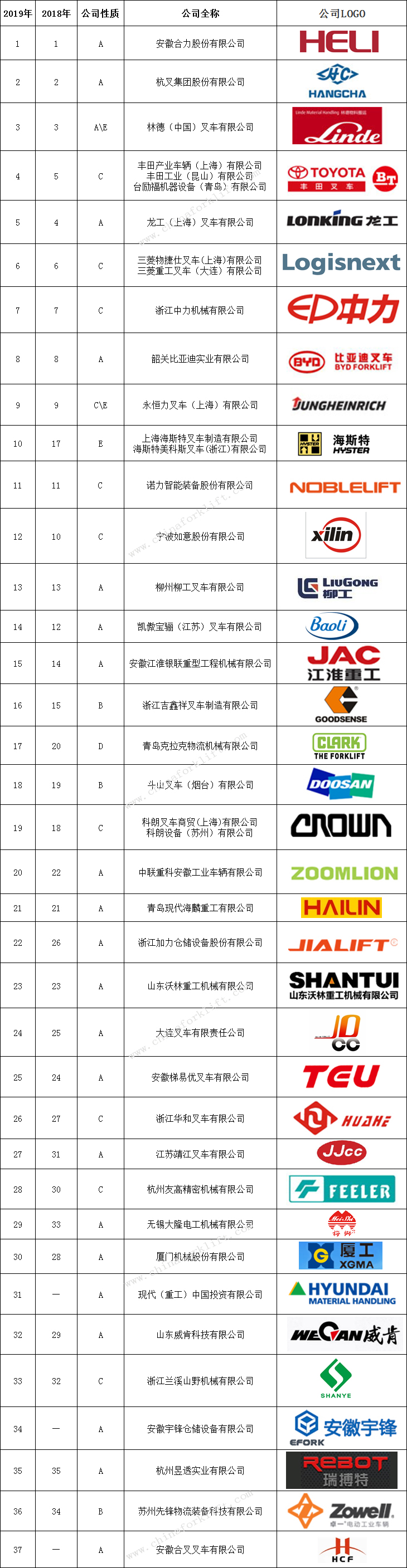 中国叉车制造商排行榜,中国叉车公司排名