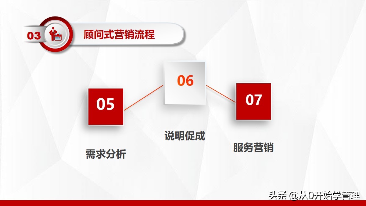 营销技巧培训课程ppt,营销技巧和营销方法培训课件ppt