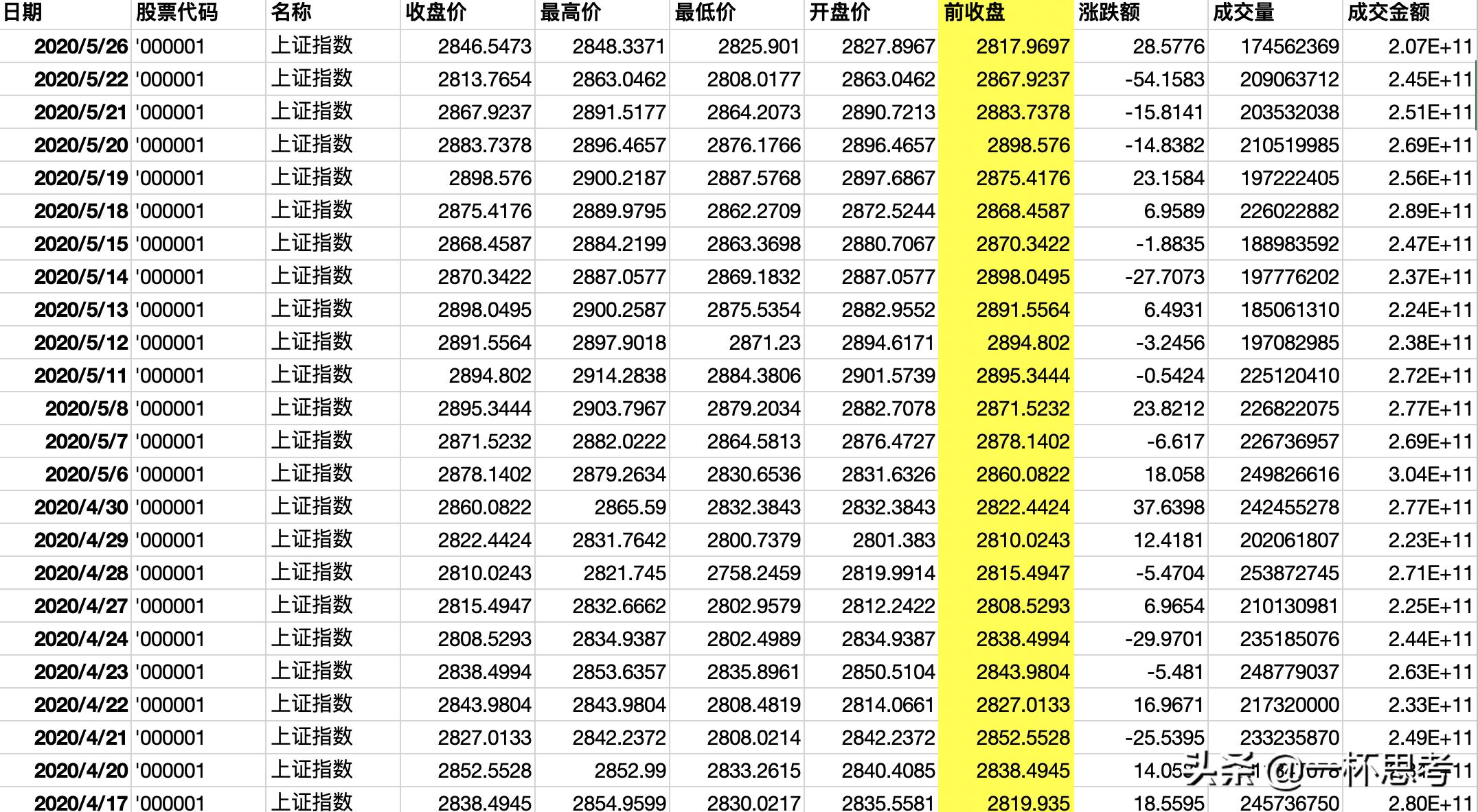 2023年2月27日上证指数走势分析,怎么预测上证指数涨跌的