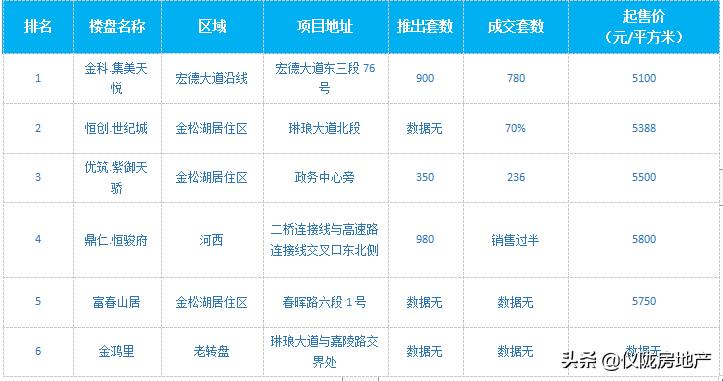 2023年一季度南充楼盘销售排名,近期仪陇房价