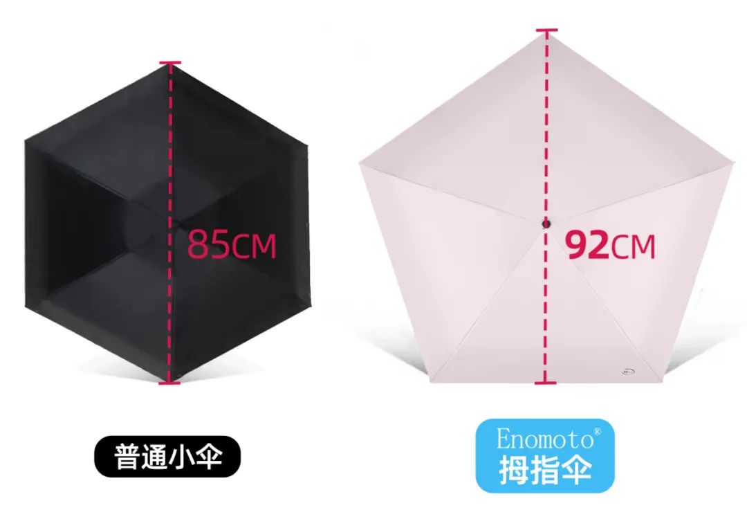 仅手机大小口袋迷你晴雨伞，晴天雨天都好用，还能轻松入包携带
