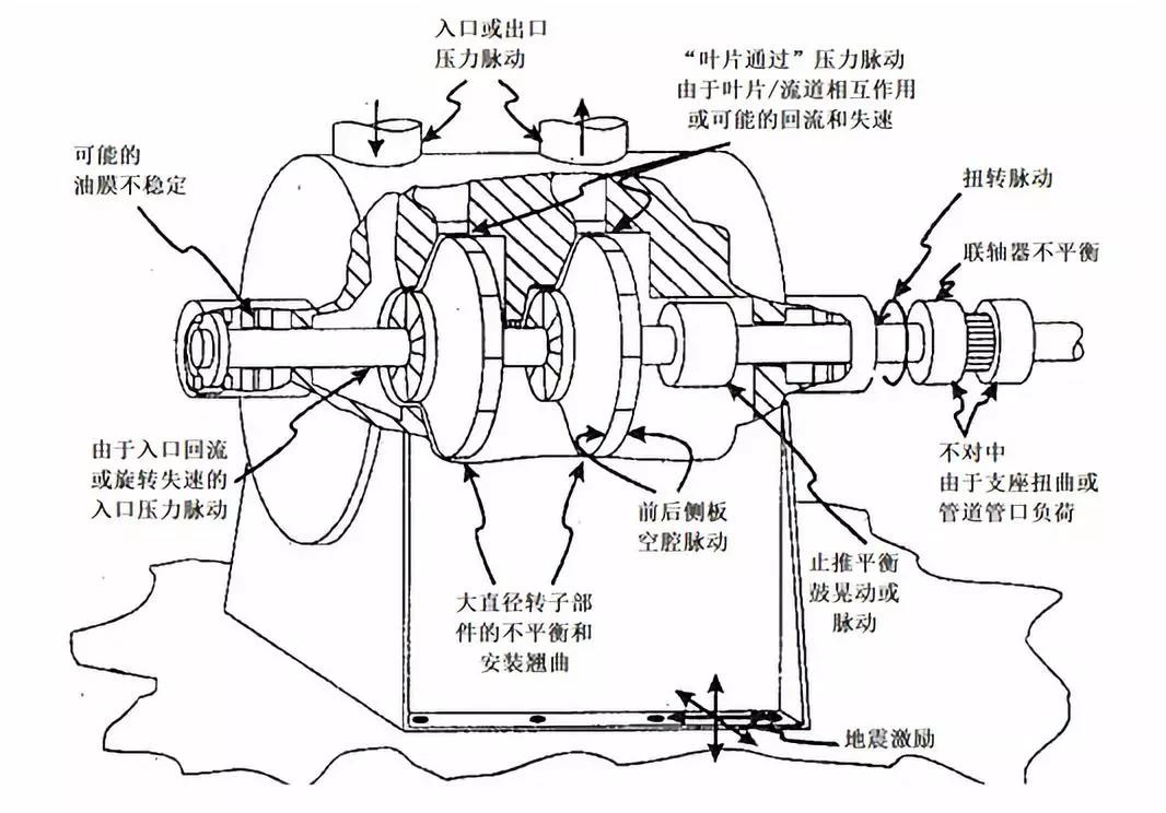 泵振动标准对照表,泵振动大现象及处理