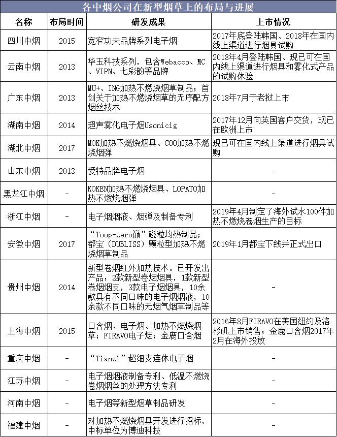2019年中国新型*草烟**行业竞争格局与发展趋势，未来市场空间广阔