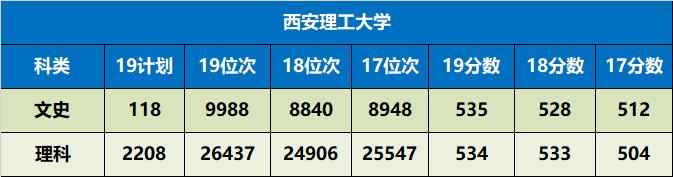 陕西省值得推荐报考的十所大学,陕西57所本科大学名单
