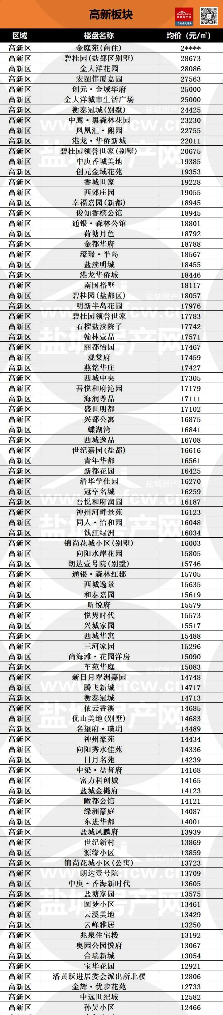 盐城二手房最新价格表,盐城城南各楼盘二手房最新报价