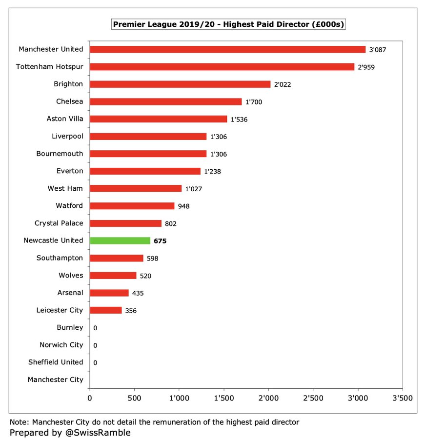 没落的纽卡斯尔,阿什利是比克伦克更加抠门的老板么?