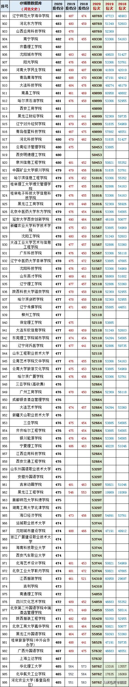 2020-2022年各高校投档分及位次表,各省投档线前十名大学