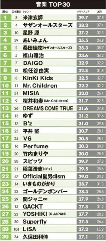 在日本最有影响力的明星,2021日本明星人气