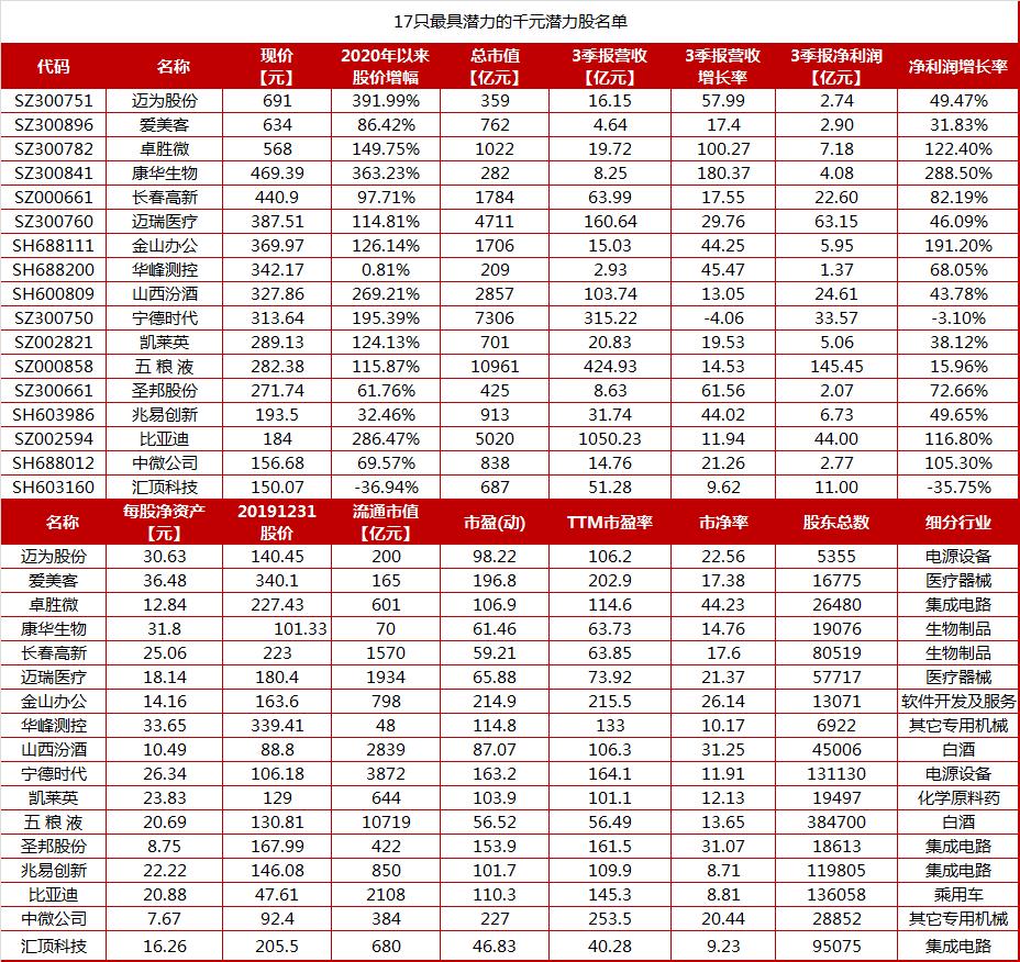 暴涨110倍a股27只潜力股名单,a股17只被低估的科技股