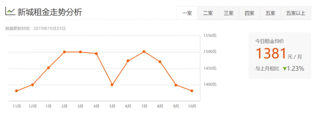 西安租房信息一室一厅个人租房,西安各区最新租房价格表