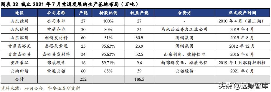 索通发展预焙阳极上调,索通发展11月份预焙阳极价格