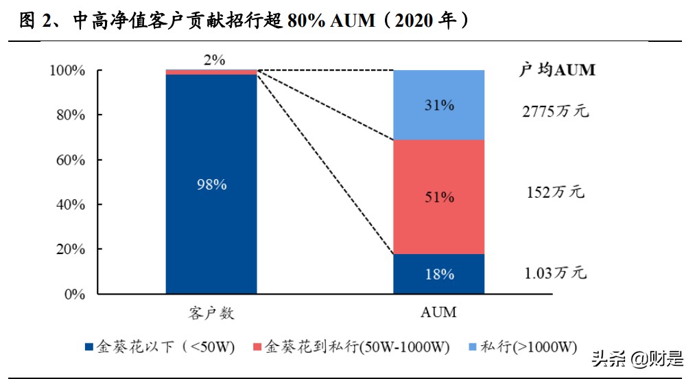 招商银行财富,招商银行2021年盈利能力分析