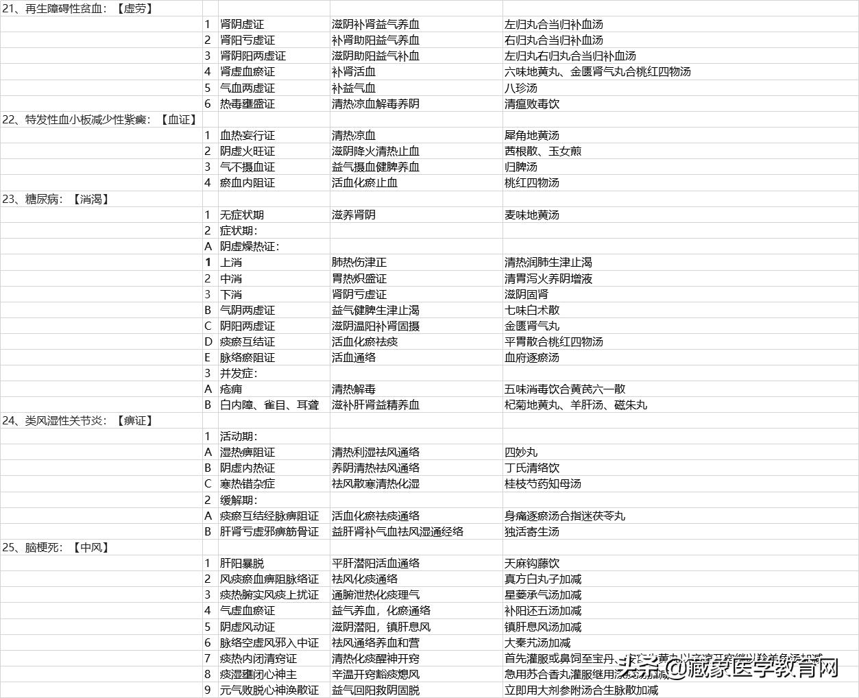 2022年中医常见57个病症,肺系疾病中医辨证分型
