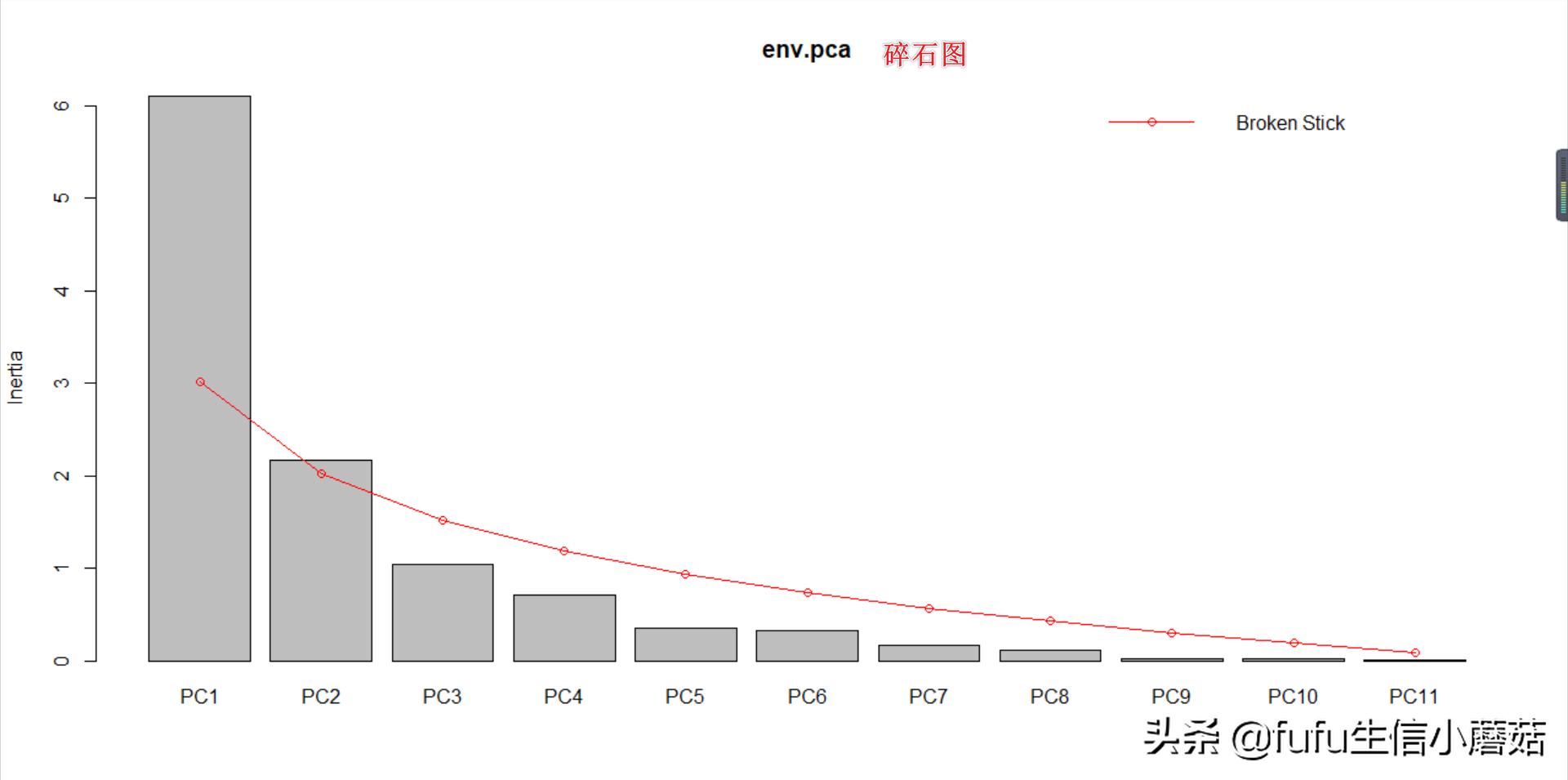 pca主成分分析算法画图,主成分分析旋转成分矩阵步骤
