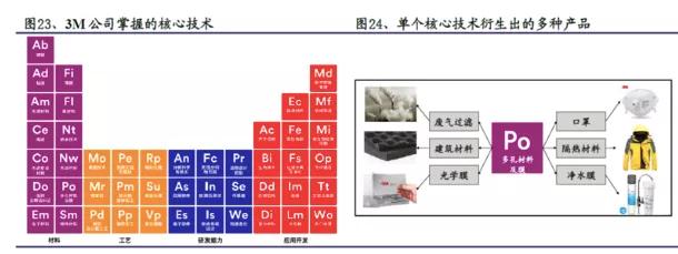 被戏称为“除了上帝,什么都造”的3M到底有多神奇?