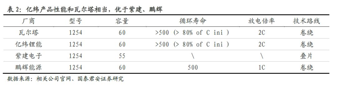锂原电池龙头之亿纬锂能