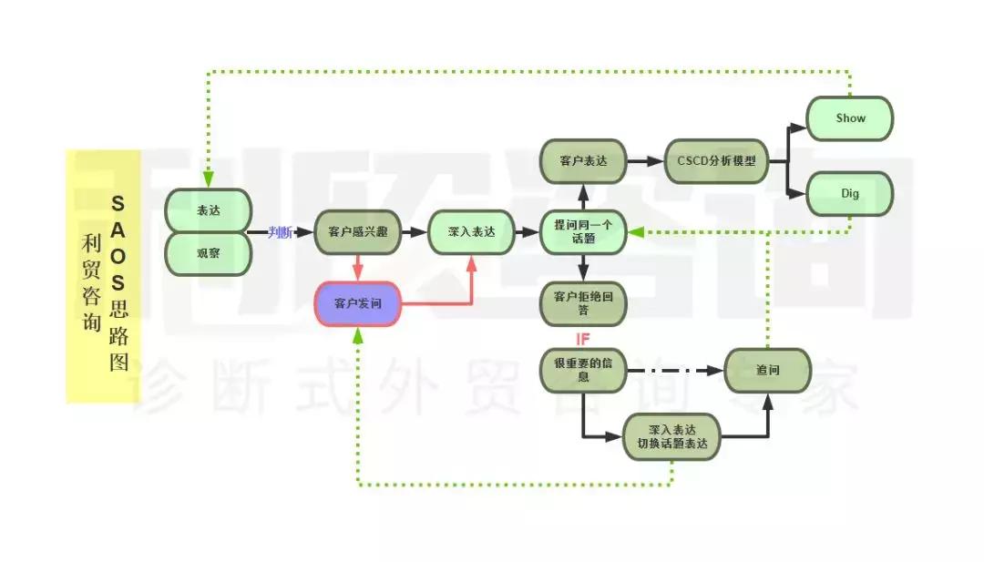 提供不了价值的谈判，最后都死在了表达上