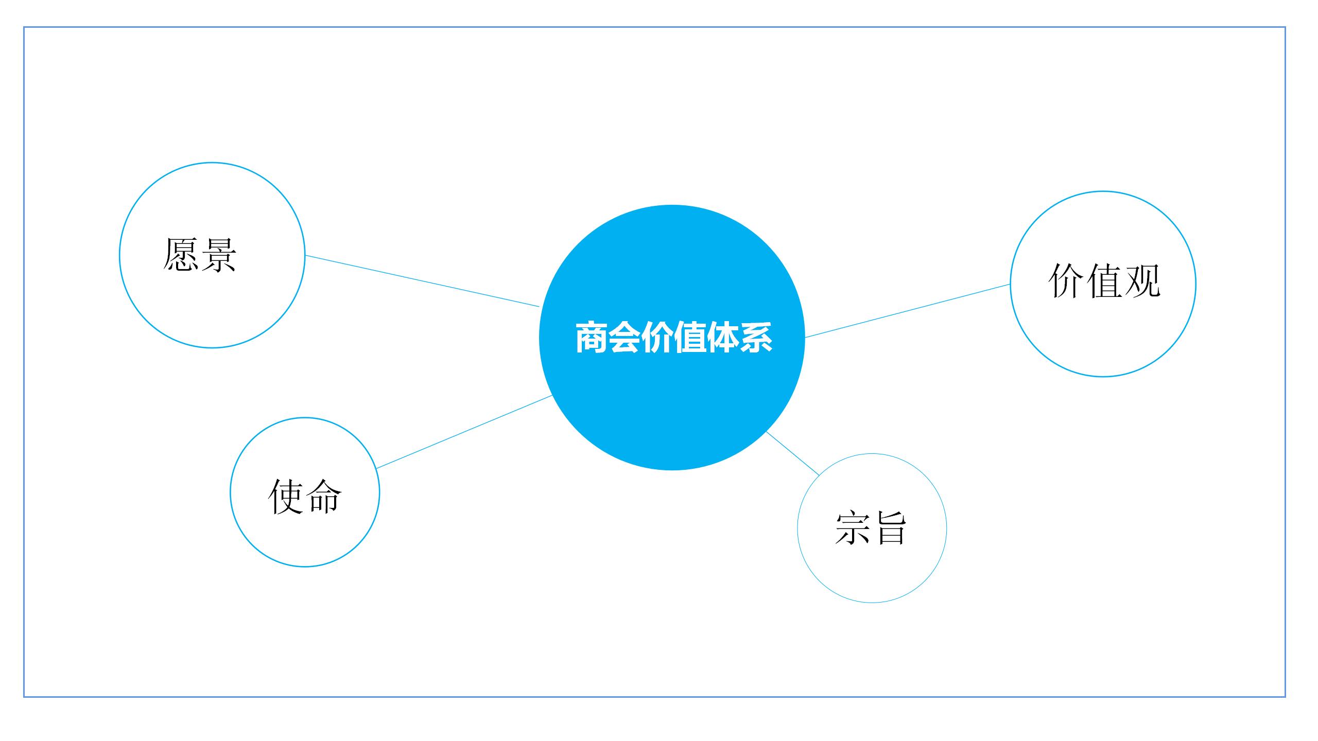 商会运营体系,商会俱乐部如何运营
