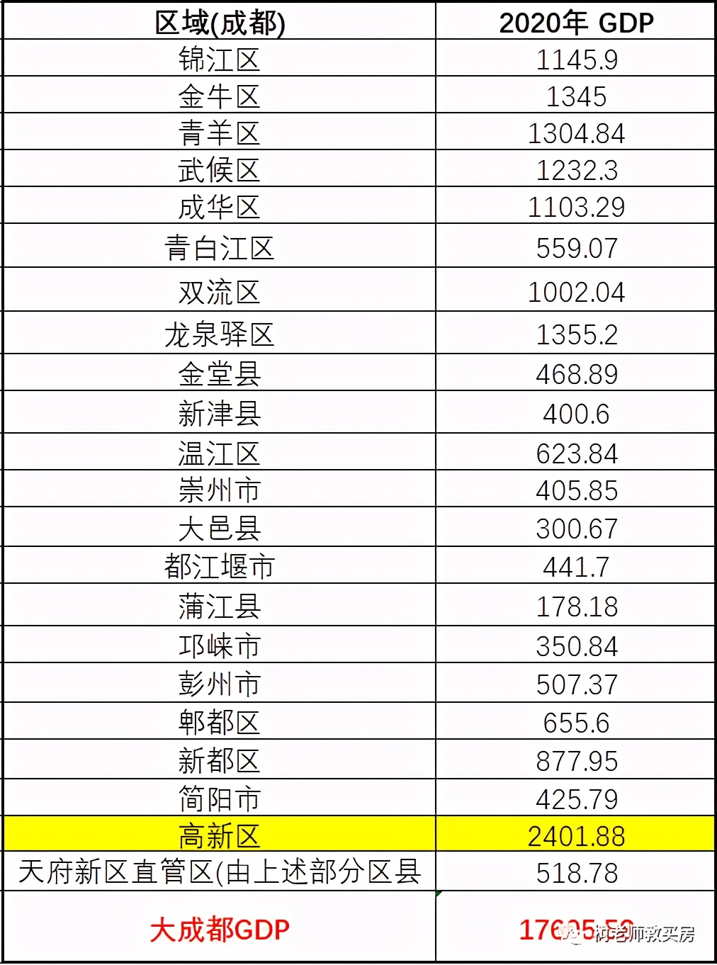 重庆主城和成都主城gdp,重庆主城gdp与成都主城gdp