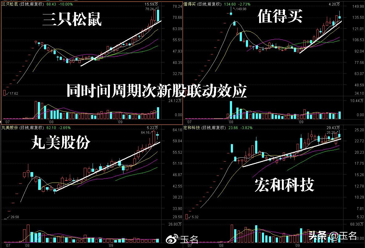 次新股有哪些买入技巧,次新股正确操作策略