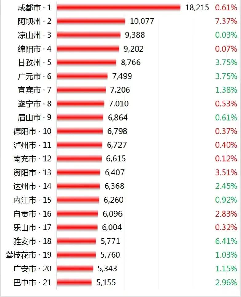 四川21市房价：2市超过1万元／㎡，宜宾不敌广元，巴中市最低