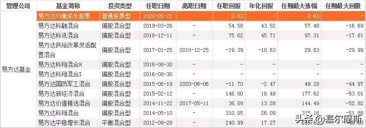 中国最牛top10基金经理2021版,近五年最牛基金经理