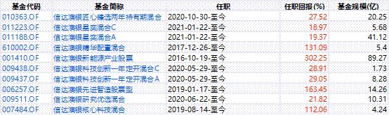 信达澳银领先智选混合今天的走势,20210801信达澳银006257基金净值