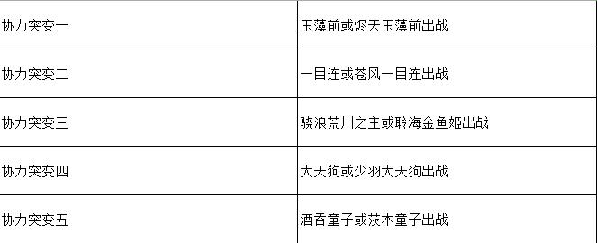 阴阳师新活动妖行试炼攻略,阴阳师新活动妖行试炼高分阵容