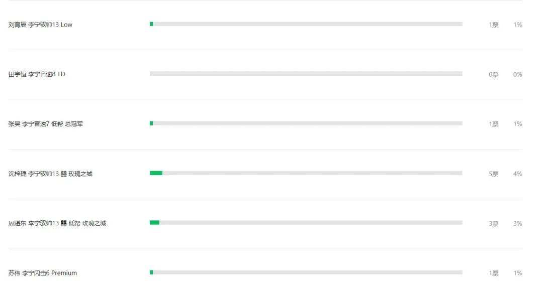 CBA球鞋面面观｜除了快来的尼克杨，他们脚下的球鞋同样有看点