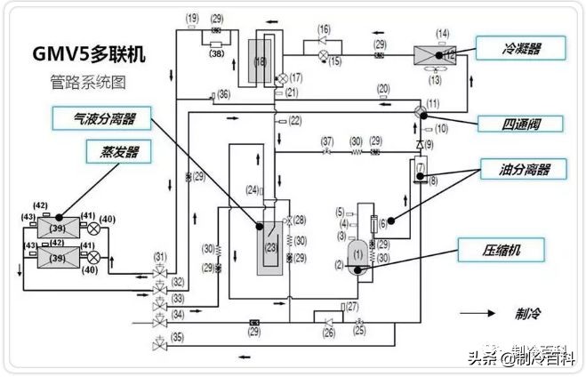 多联机的常见故障分析,多联机常见45种故障与原因总结