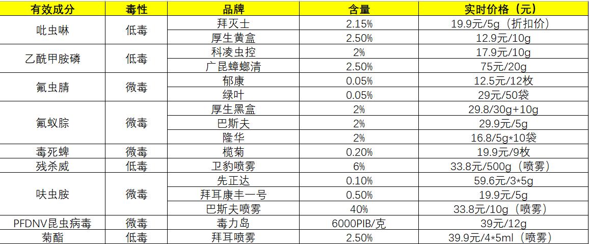 杀蟑大全,16种蟑螂药,9种有效成分分析