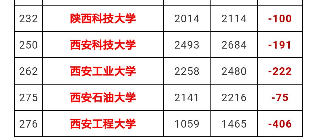 陕西高考录取投档线预测,2019陕西文科投档线位次