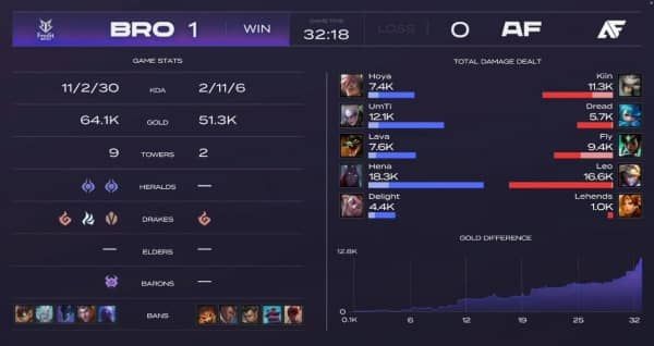 lck夏季赛bro,lck夏季赛dkvsbro赛后输出