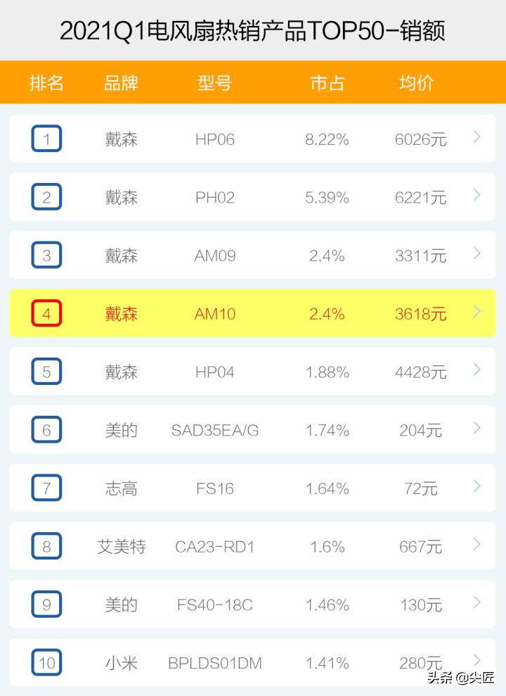 2022年电风扇十大品牌排行,高端电风扇热卖榜第一名