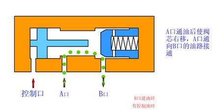 方向控制阀原理讲解,方向控制阀的操作方式有哪四种