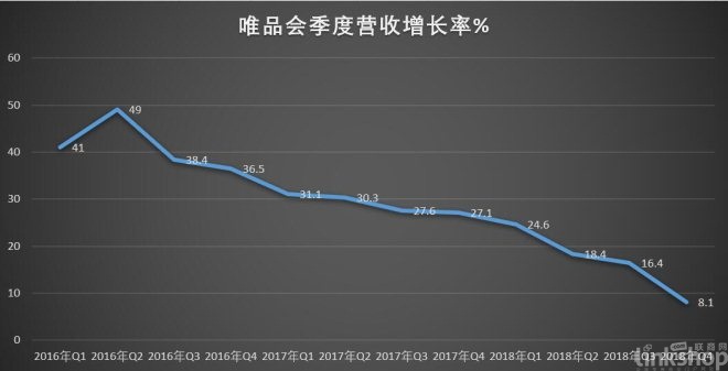 唯品会电商模式的细分市场,唯品会电商怎么破天花板